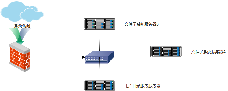 易迅企业文档管理系统网络拓扑图
